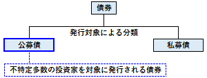 公募債の概要