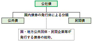 公社債の概要