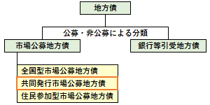 共同発行市場公募地方債の位置づけ