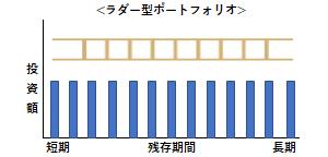 ラダー型ポートフォリオの例