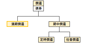 満期償還の概要