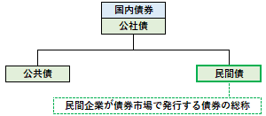 民間債の概要