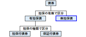 無担保債の概要