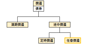 任意償還の概要