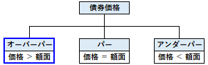 オーバーパー（債券）