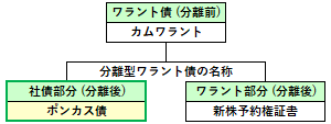 ポンカス債の位置づけ