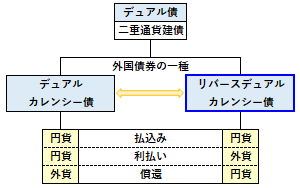 リバースデュアルカレンシー債の概要