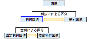 利付国債の概要