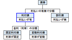 利付債の概要