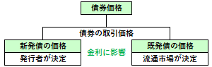 債券価格の概要