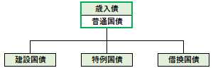 歳入債の概要