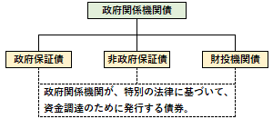 政府関係機関債の概要