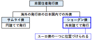 ショーグン債の概要