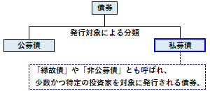 私募債の概要