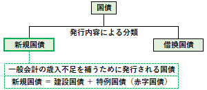 新規国債の概要