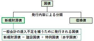 新規財源債の概要