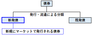 新発債の概要