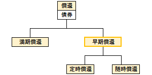 早期償還の概要
