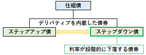 ステップダウン債の概要