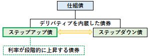 ステップアップ債の概要