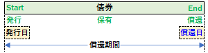 償還日と償還期間