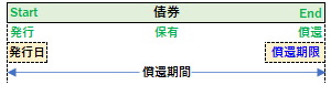 償還期限と償還期間