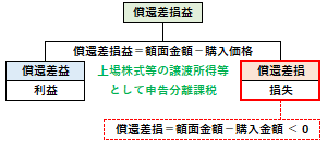 償還差損の概要