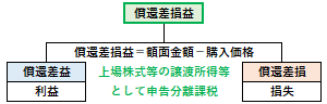 償還差損益の概要