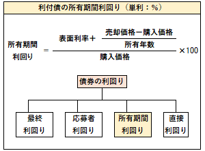 所有期間利回りの算式