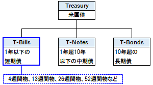 T-Billsの概要