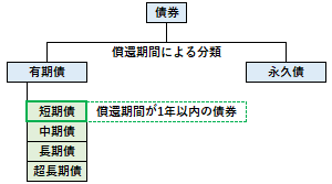 短期債の概要