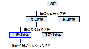 担保付債券の概要