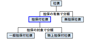 担保付社債の概要