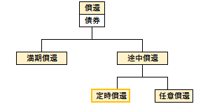 定時償還の概要