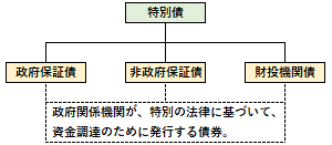 特別債の概要