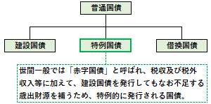 特例国債の概要