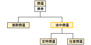 途中償還の概要