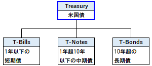 トレジャリーの概要