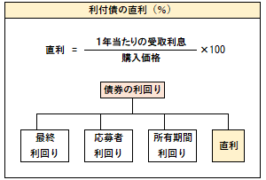 直接利回りの算式