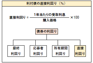 直接利回りの計算式