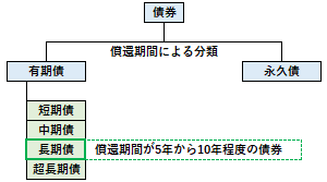 長期債の概要