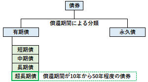 超長期債の概要