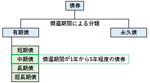 中期債の概要