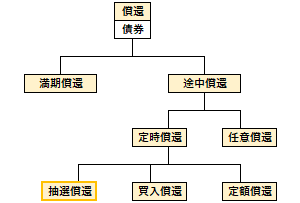 抽選償還の位置づけ