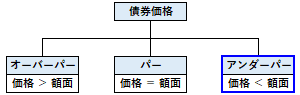 アンダーパー（債券）