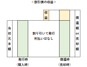 割引債の収益