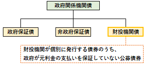 財投機関債の概要