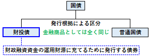 財投債の概要