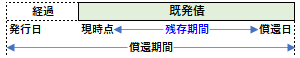 残存期間と償還期間