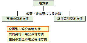 全国型市場公募地方債の位置づけ